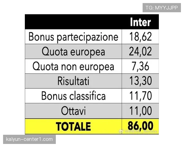 欧冠赛事商业价值提升 基础参赛奖金达1862万欧元 欧冠赛事商业价值提升 基础参赛奖金达1862万欧元